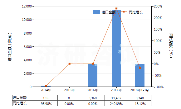 2014-2018年3月中國普魯卡因(HS29224991)進口總額及增速統(tǒng)計 2014-2018年3月中國普魯卡因(HS29224991)進口總額及增速統(tǒng)計
